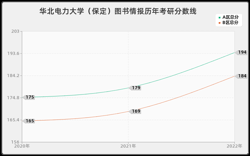 华北电力大学（保定）图书情报历年考研分数线