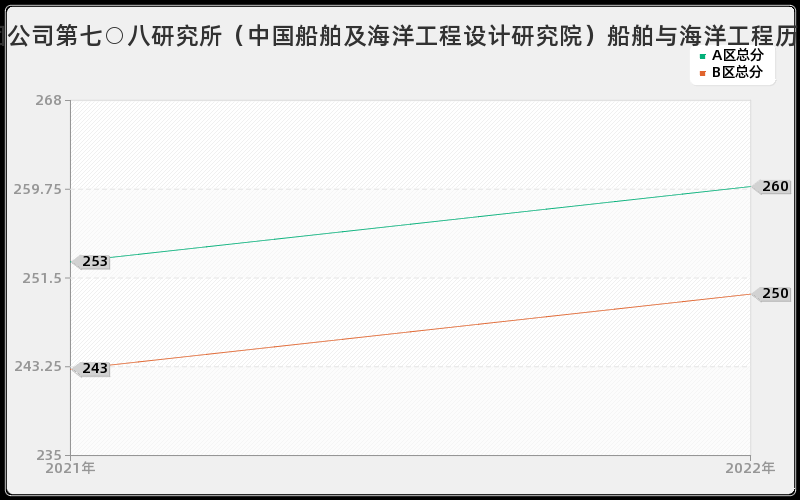 中国船舶工业集团公司第七○八研究所（中国船舶及海洋工程设计研究院）船舶与海洋工程历年考研分数线