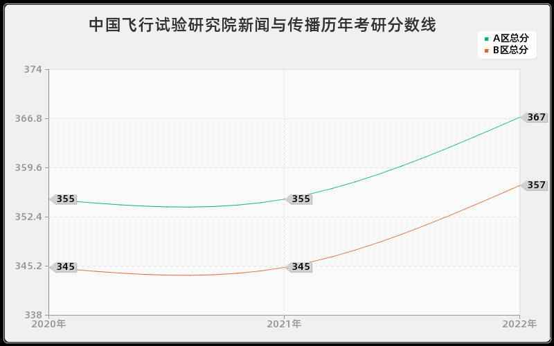 中国飞行试验研究院新闻与传播历年考研分数线