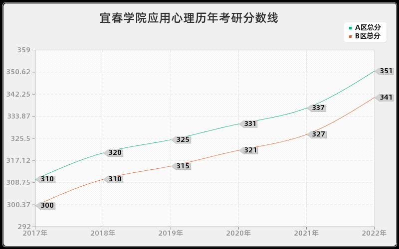 宜春学院应用心理历年考研分数线