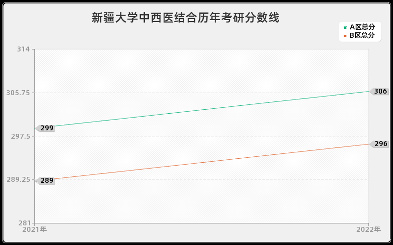 新疆大学中西医结合历年考研分数线