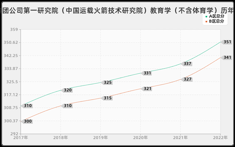 中国航天科技集团公司第一研究院（中国运载火箭技术研究院）教育学（不含体育学）历年考研分数线