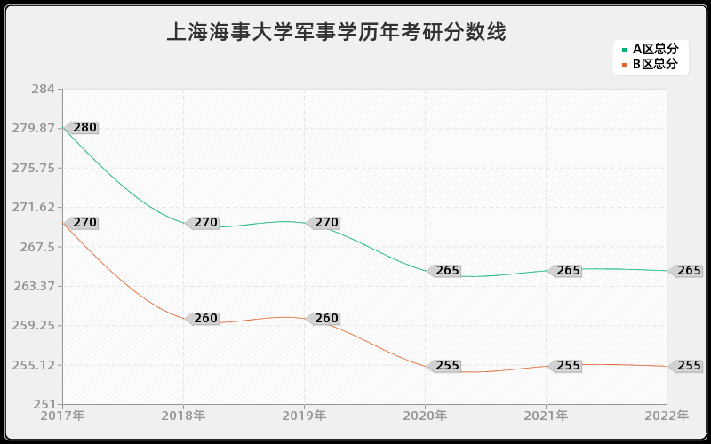 上海海事大学军事学历年考研分数线