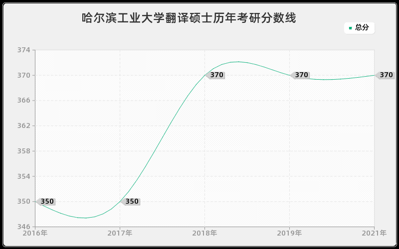 哈尔滨工业大学翻译硕士历年考研分数线