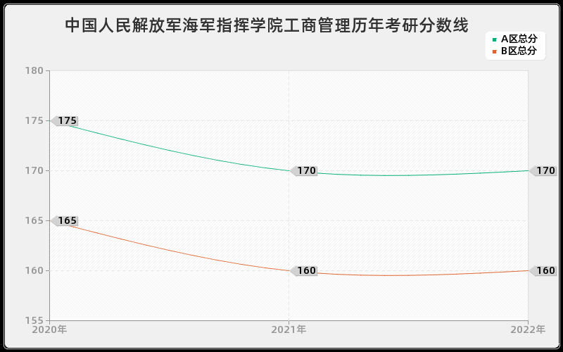 中国人民解放军海军指挥学院工商管理历年考研分数线