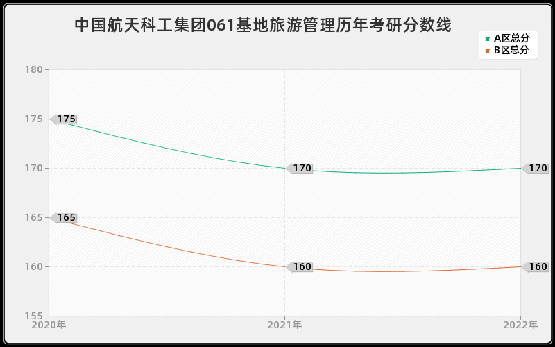 中国航天科工集团061基地旅游管理历年考研分数线