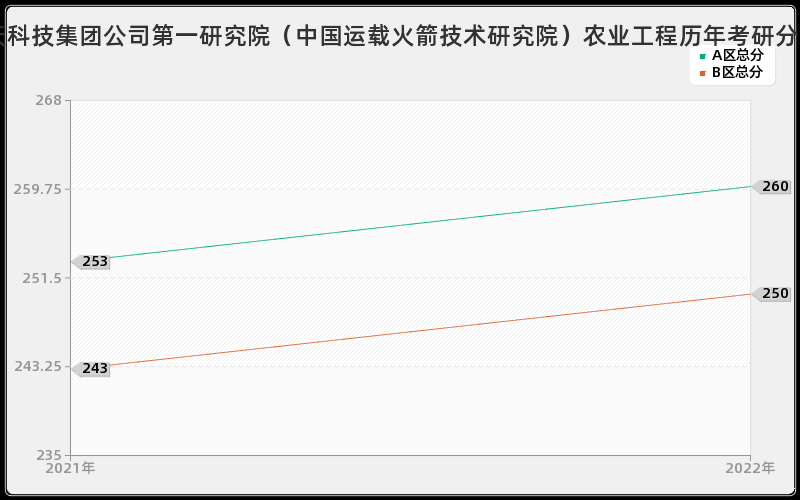 中国航天科技集团公司第一研究院（中国运载火箭技术研究院）农业工程历年考研分数线