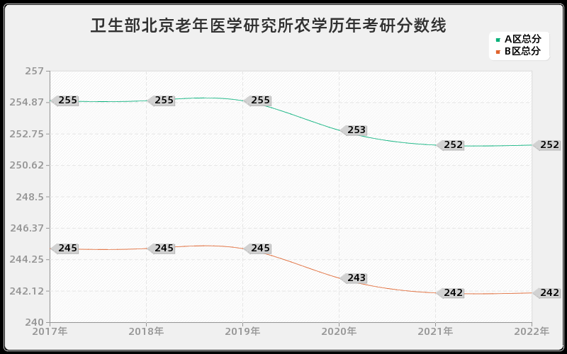 卫生部北京老年医学研究所农学历年考研分数线