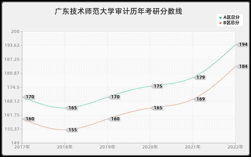 广东技术师范大学审计历年考研分数线