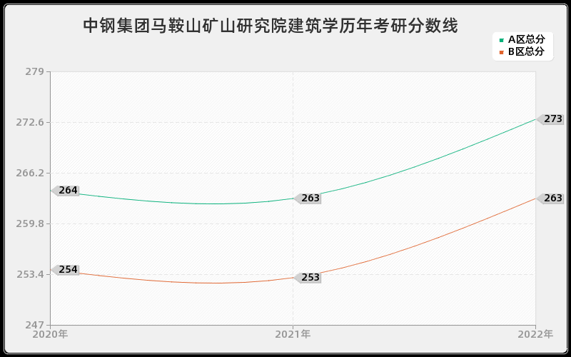 中钢集团马鞍山矿山研究院建筑学历年考研分数线