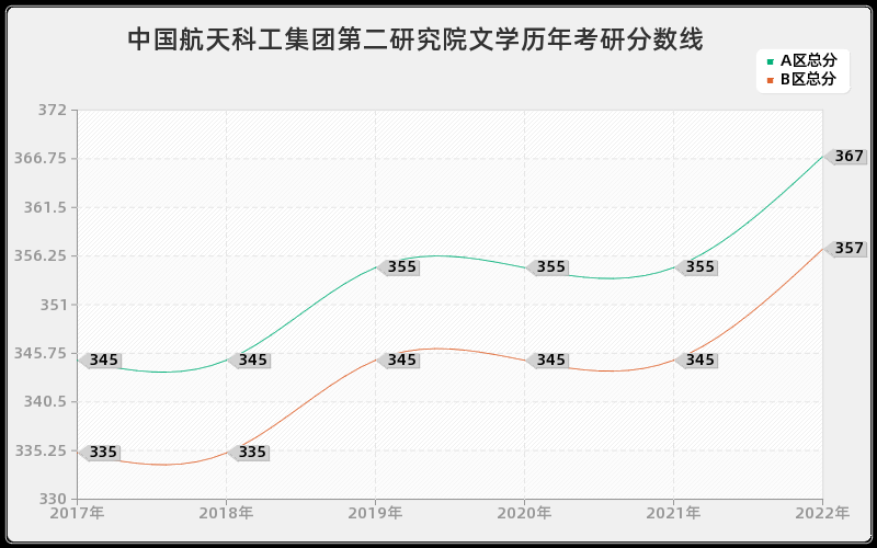 中国航天科工集团第二研究院文学历年考研分数线