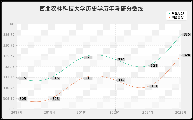 西北农林科技大学历史学历年考研分数线