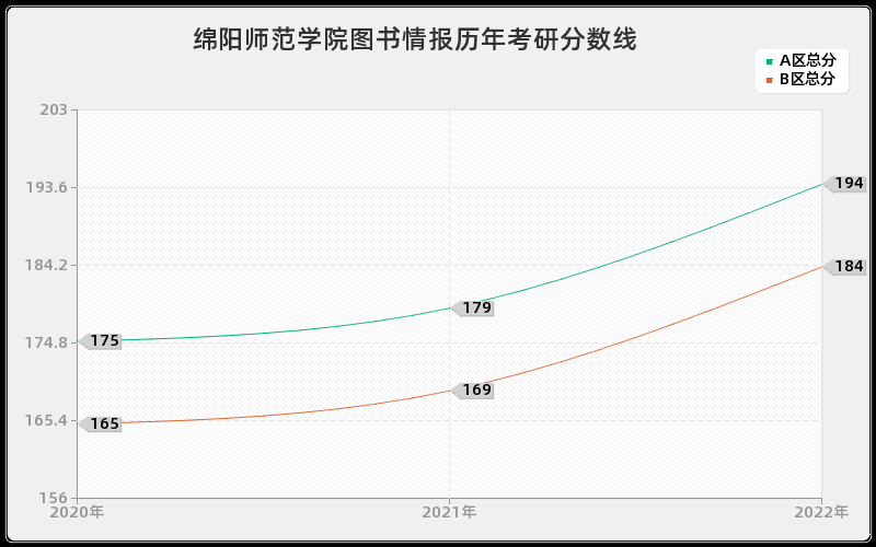 绵阳师范学院图书情报历年考研分数线