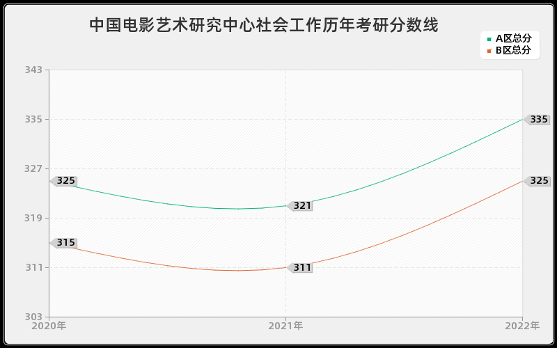 中国电影艺术研究中心社会工作历年考研分数线