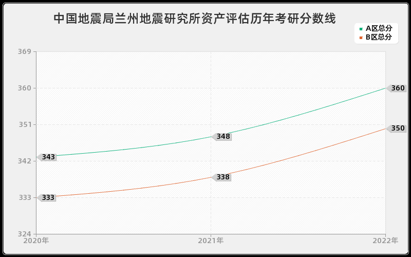 中国地震局兰州地震研究所资产评估历年考研分数线