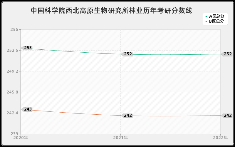 中国科学院西北高原生物研究所林业历年考研分数线