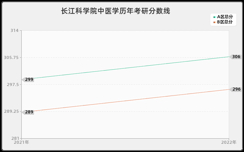 长江科学院中医学历年考研分数线