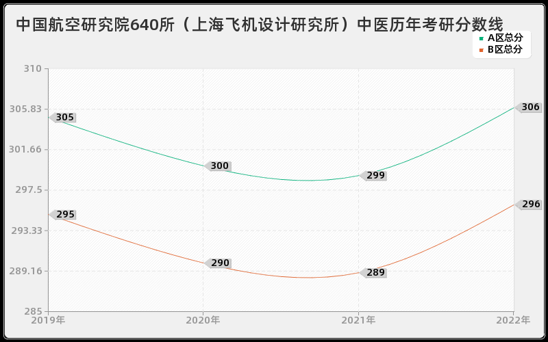 中国航空研究院640所（上海飞机设计研究所）中医历年考研分数线