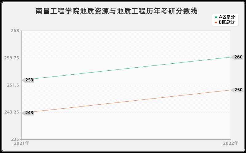 南昌工程学院地质资源与地质工程历年考研分数线