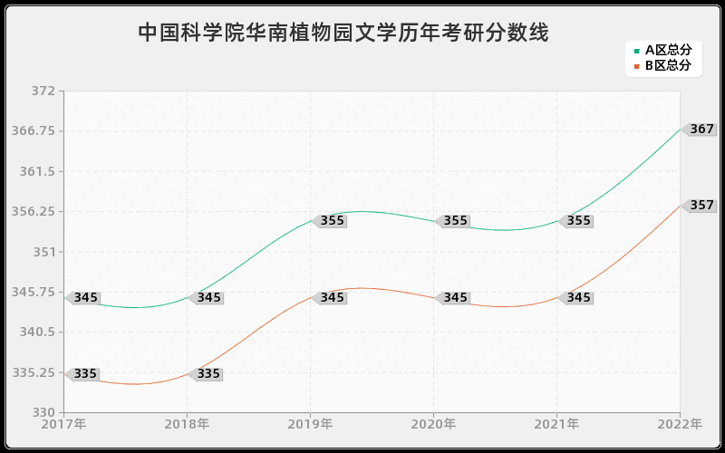 中国科学院华南植物园文学历年考研分数线