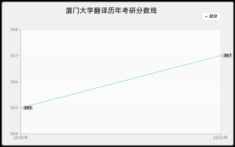 厦门大学翻译历年考研分数线