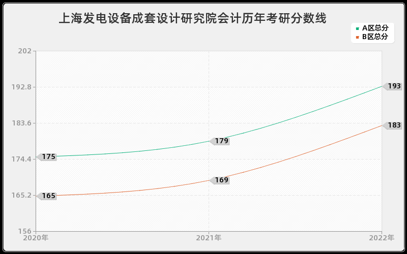 上海发电设备成套设计研究院会计历年考研分数线