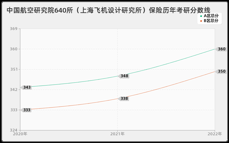 中国航空研究院640所（上海飞机设计研究所）保险历年考研分数线