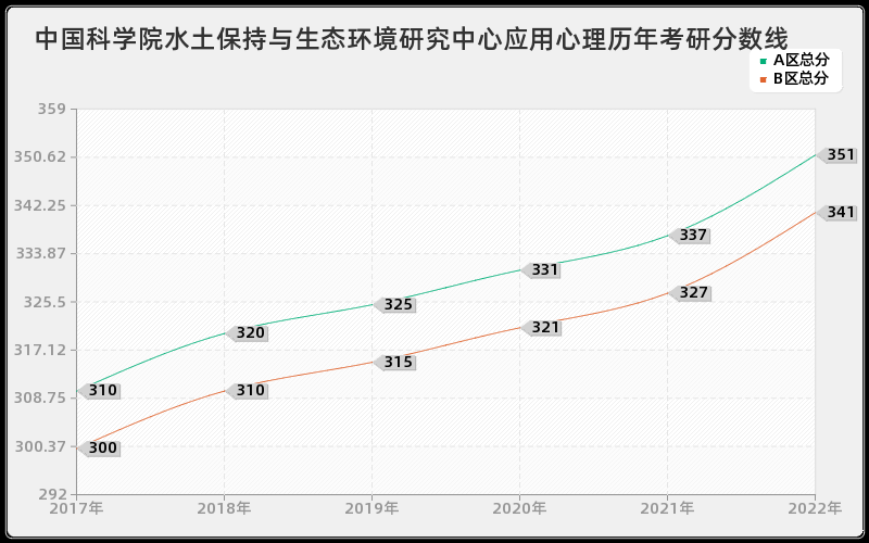 中国科学院水土保持与生态环境研究中心应用心理历年考研分数线