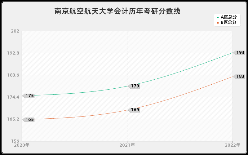 南京航空航天大学会计历年考研分数线