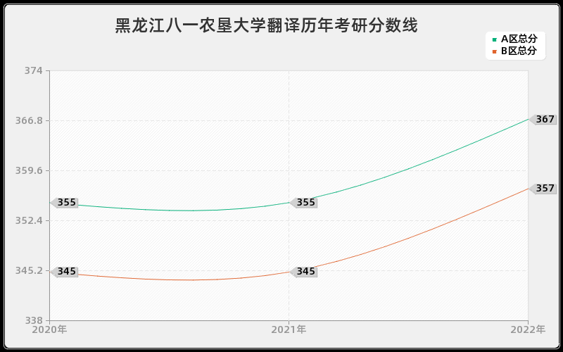 黑龙江八一农垦大学翻译历年考研分数线