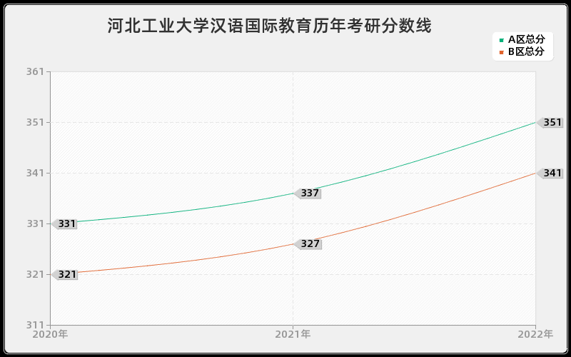 河北工业大学汉语国际教育历年考研分数线