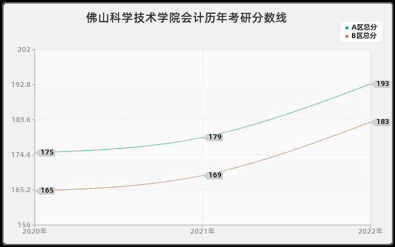 佛山科学技术学院会计历年考研分数线