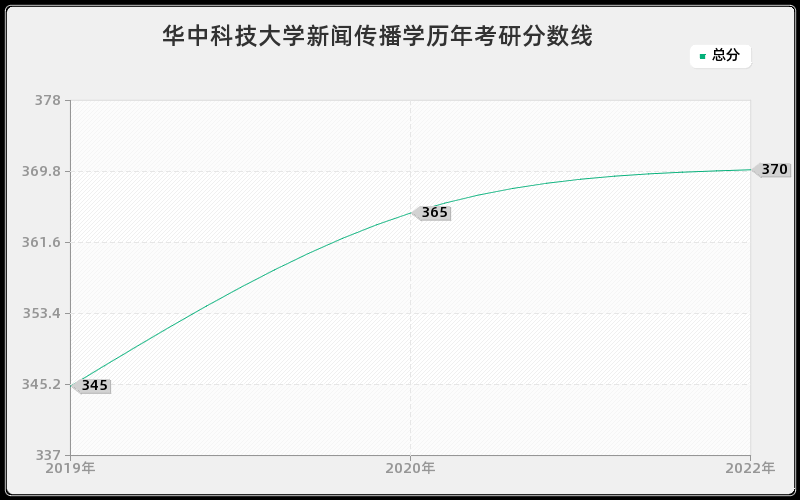 华中科技大学新闻传播学历年考研分数线