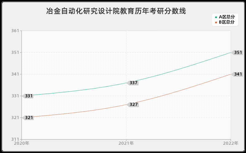 冶金自动化研究设计院教育历年考研分数线