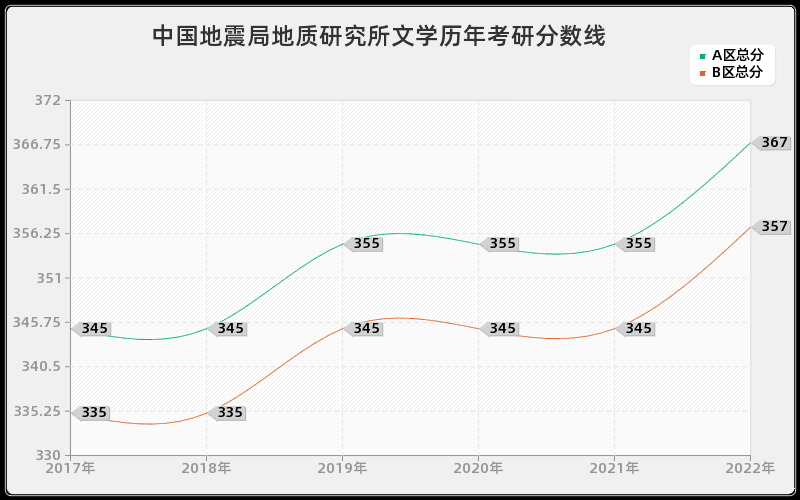 中国地震局地质研究所文学历年考研分数线