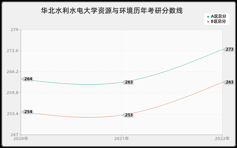 华北水利水电大学资源与环境历年考研分数线