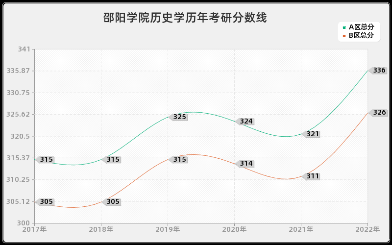 邵阳学院历史学历年考研分数线