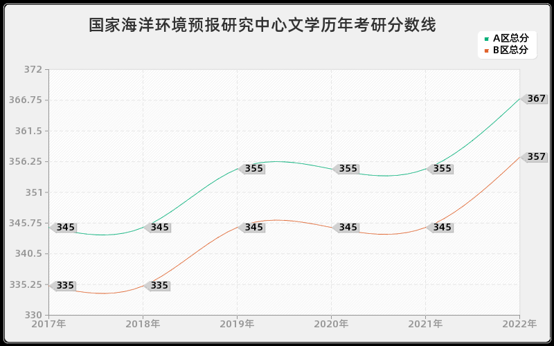 国家海洋环境预报研究中心文学历年考研分数线