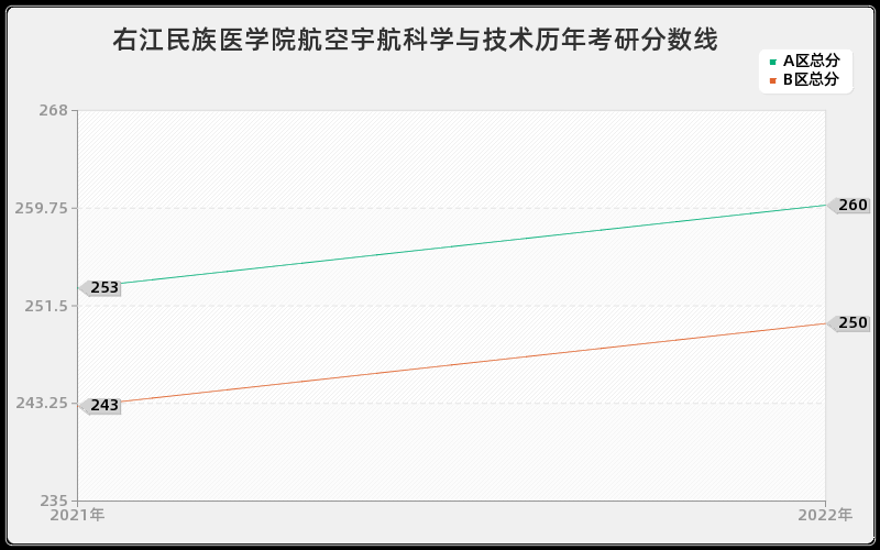 右江民族医学院航空宇航科学与技术历年考研分数线