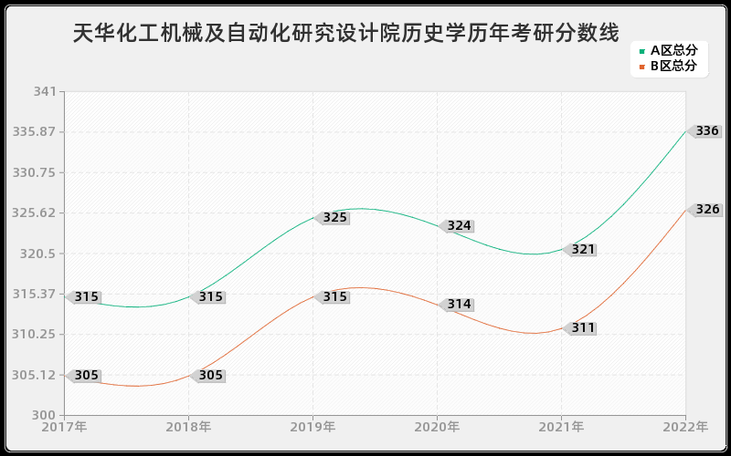 天华化工机械及自动化研究设计院历史学历年考研分数线