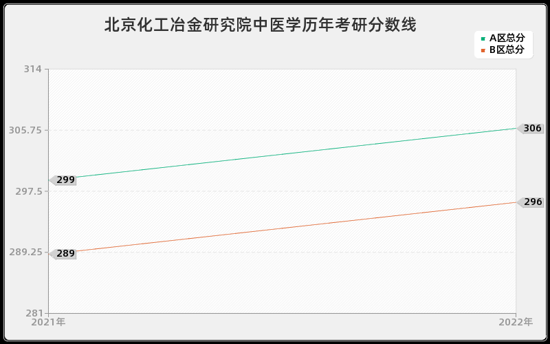 北京化工冶金研究院中医学历年考研分数线