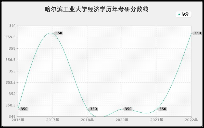 哈尔滨工业大学经济学历年考研分数线