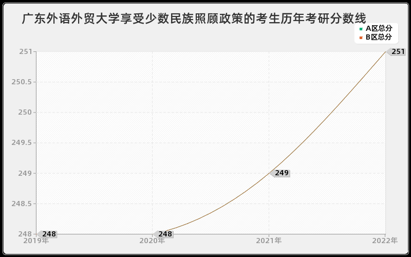 广东外语外贸大学享受少数民族照顾政策的考生历年考研分数线