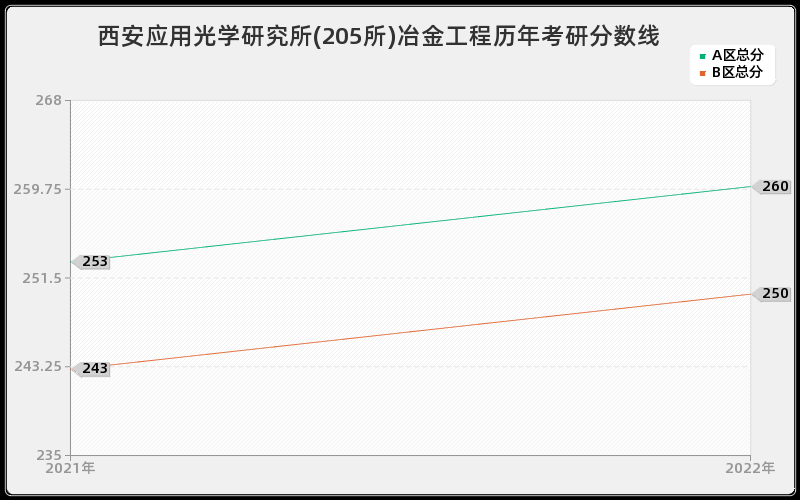 西安应用光学研究所(205所)冶金工程历年考研分数线