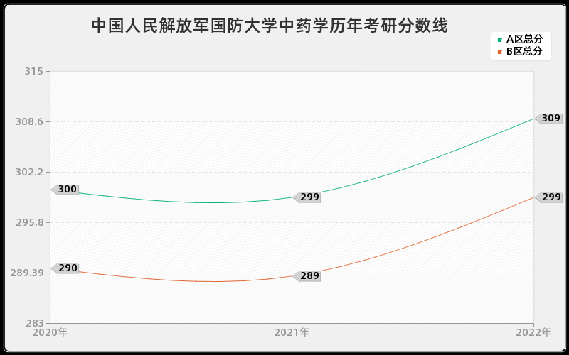 中国人民解放军国防大学中药学历年考研分数线