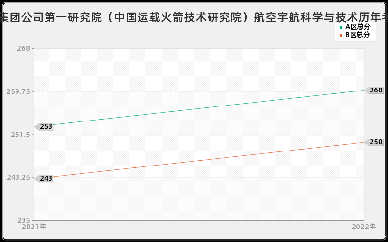 中国航天科技集团公司第一研究院（中国运载火箭技术研究院）航空宇航科学与技术历年考研分数线