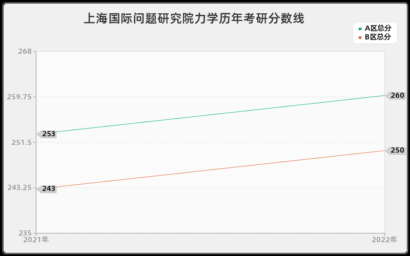 上海国际问题研究院力学历年考研分数线