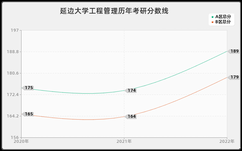 延边大学工程管理历年考研分数线