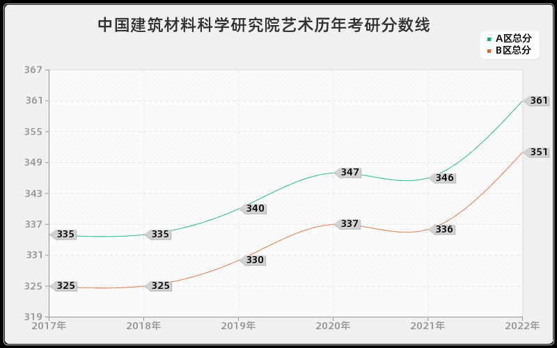 中国建筑材料科学研究院艺术历年考研分数线