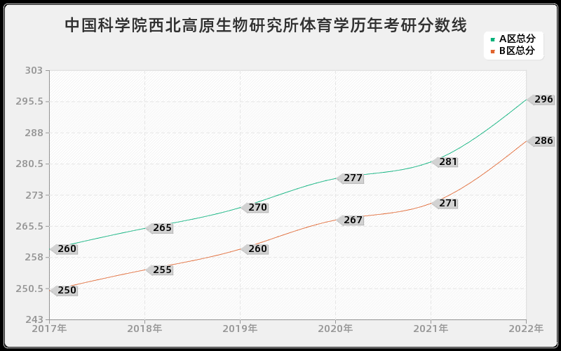 中国科学院西北高原生物研究所体育学历年考研分数线